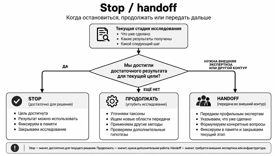 Рис. 6. Stop / handoff: остановить исследование, продолжить или передать во внешний контур.